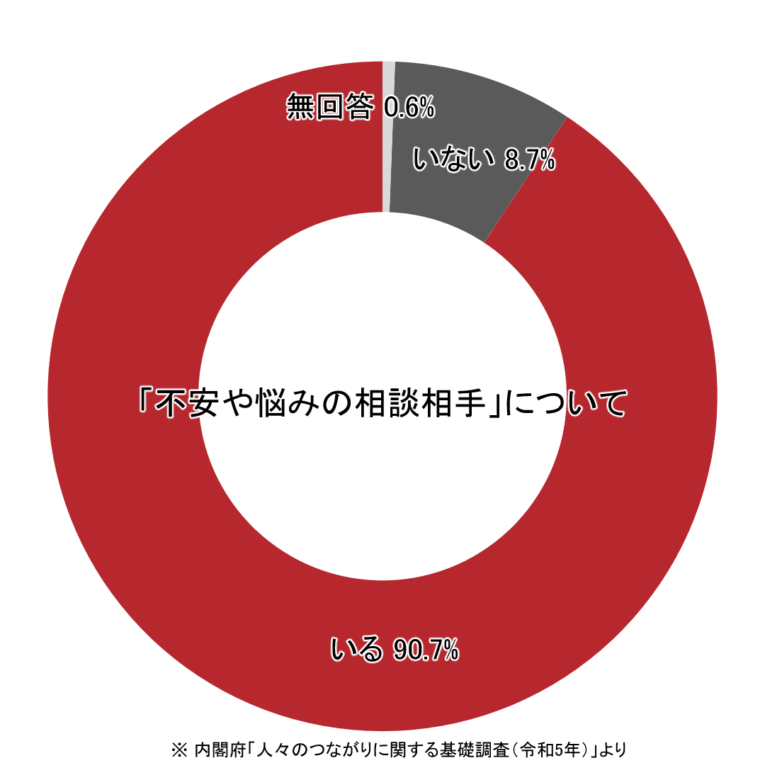 「不安や悩みの相談相手」について - 内閣府「人々のつながりに関する基礎調査（令和5年＝2023年調査）」